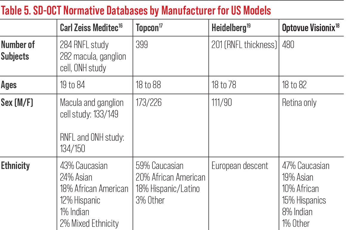 Table 5. SD-OCT Normative Databases by Manufacturer for US Models