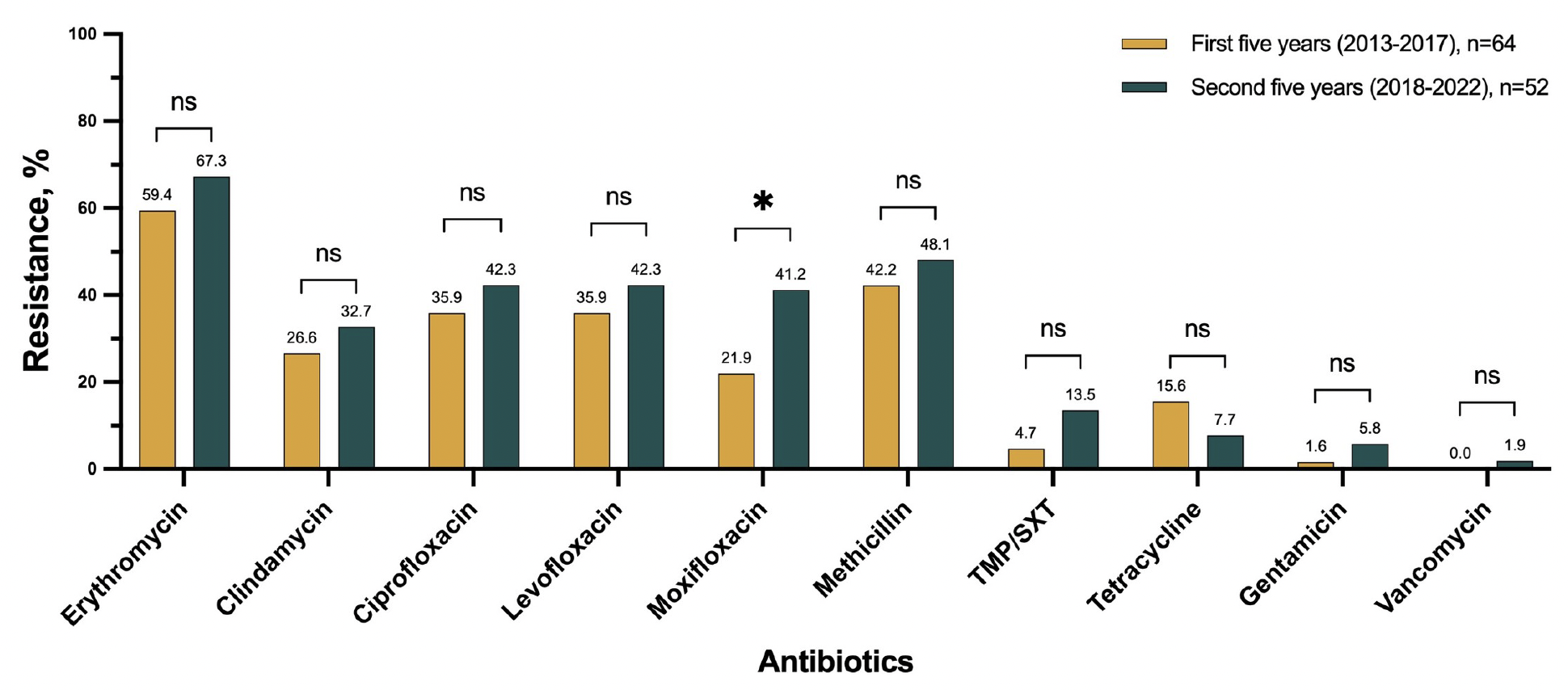 This study advises against the use of single-agent therapy with antibiotics such as β-lactams and fluoroquinolones for patients with MRSA or MSSA infections of the lacrimal system. Instead, it recommends “using TMP/SXT and doxycycline for systemic treatment, along with gentamicin for topical application.” 